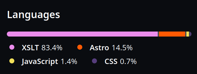 Languages chart showing 83.4% XSLT, 14.5% Astro, 1.4% JavaScript, and 0.7% CSS